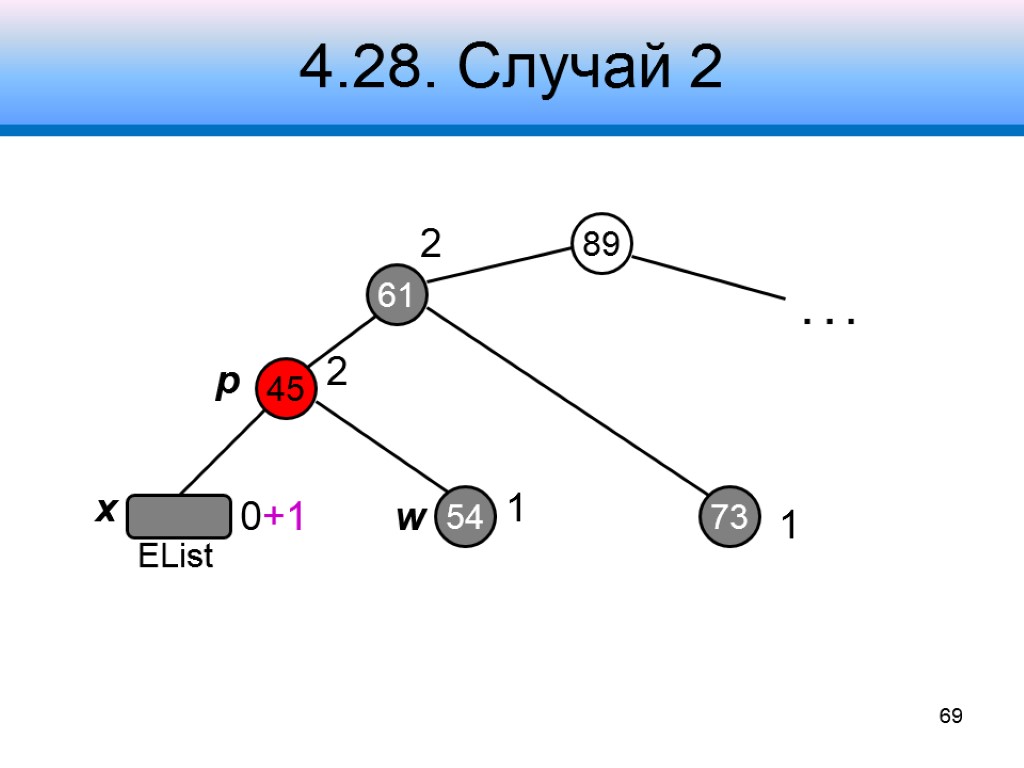 4.28. Случай 2 89 45 61 2 54 73 2 1 1 0+1 .